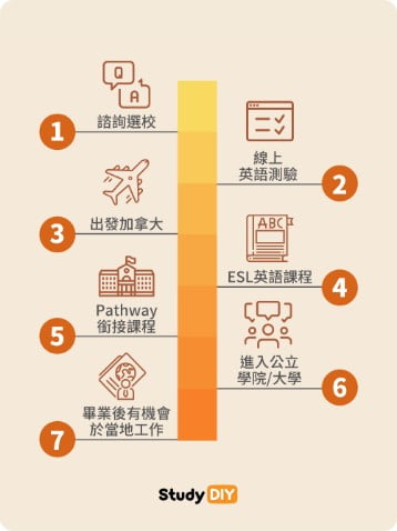 加拿大 Pathway 課程詳細流程