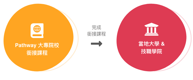 Pathway大專院校銜接課程