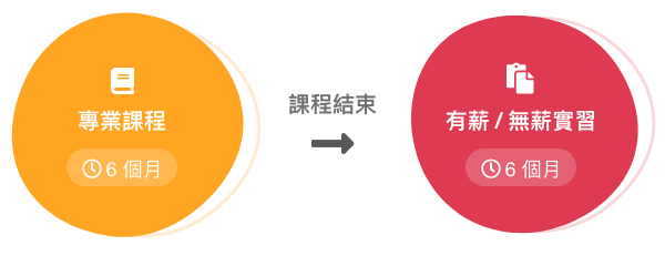 若就讀 6 個月的證照課程，則有 6 個月有薪 / 無薪的實習工作期間。