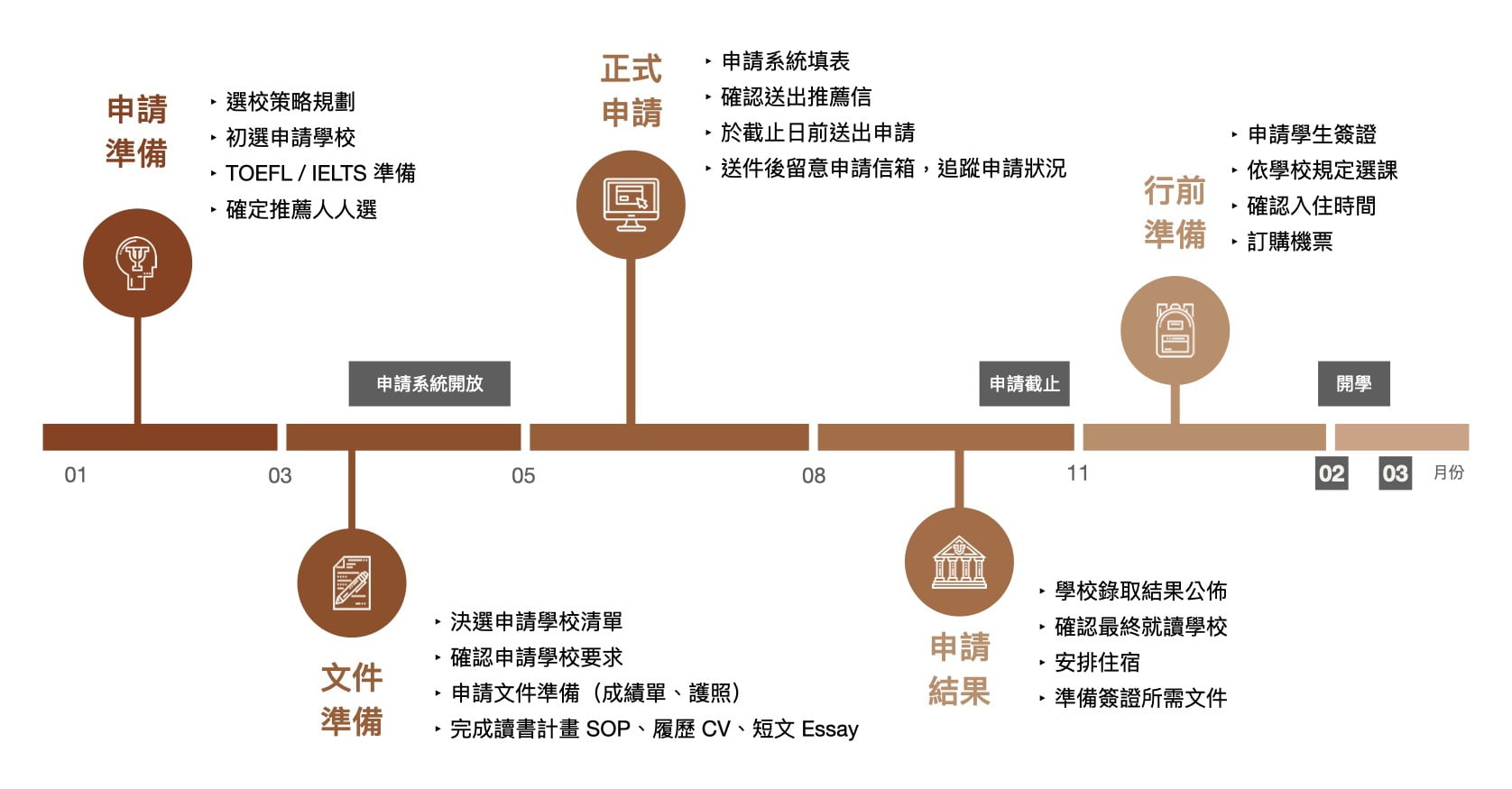 澳洲留學