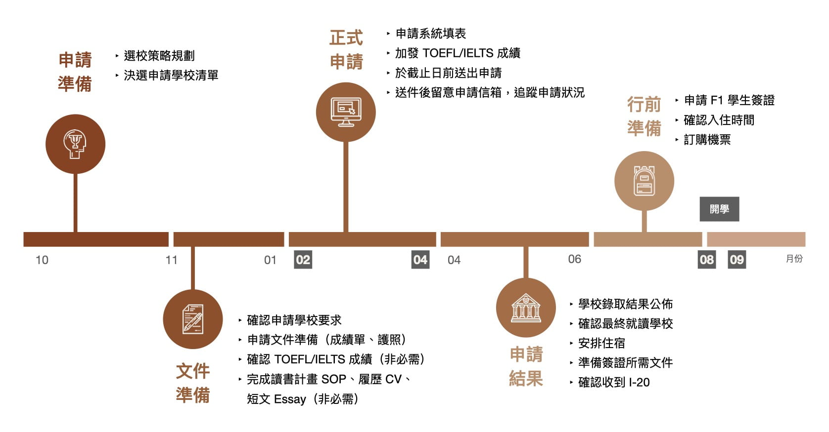 條件式留學