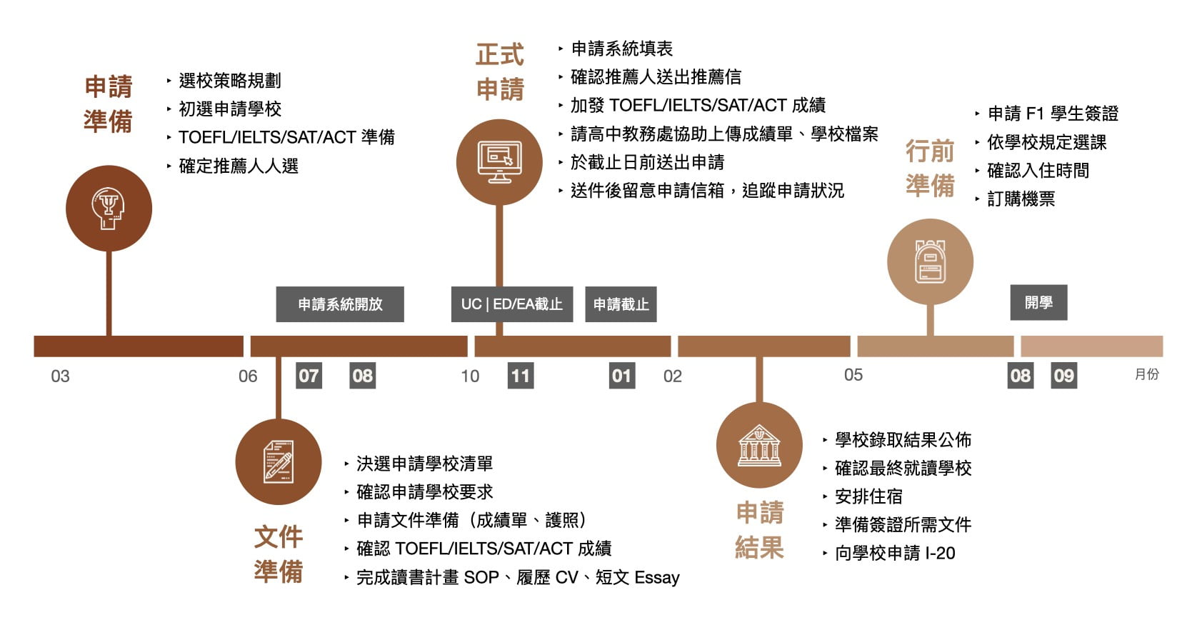 美國留學